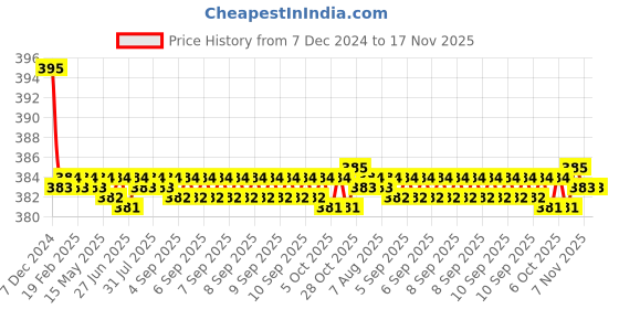 moglix.com Kozdiko 2 Pcs Memory Foam &a; Polyester Beige Dots Car Neck Rest Pillow Set for Maruti Alto 800, koz_45908 kozdiko Price History Graph from 7 Dec 2024 to 16 Nov 2025