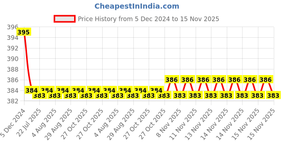 moglix.com Kozdiko 2 Pcs Memory Foam &a; Polyester Beige Dots Car Neck Rest Pillow Set for Maruti Dzier, koz_45904 kozdiko Price History Graph from 5 Dec 2024 to 15 Nov 2025