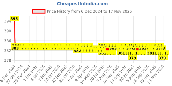 moglix.com Kozdiko 2 Pcs Memory Foam &a; Polyester Beige Dots Car Neck Rest Pillow Set for Maruti Ertiga, koz_46078 kozdiko Price History Graph from 6 Dec 2024 to 16 Nov 2025