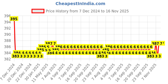 moglix.com Kozdiko 2 Pcs Memory Foam &a; Polyester Beige Dots Car Neck Rest Pillow Set for Maruti Gypsy, koz_46124 kozdiko Price History Graph from 7 Dec 2024 to 16 Nov 2025