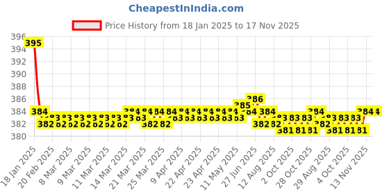 moglix.com Kozdiko 2 Pcs Memory Foam &a; Polyester Beige Dots Car Neck Rest Pillow Set for Maruti Maruti 800, koz_46036 kozdiko Price History Graph from 18 Jan 2025 to 17 Nov 2025