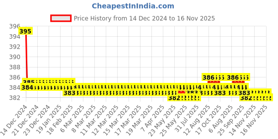 moglix.com Kozdiko 2 Pcs Memory Foam &a; Polyester Beige Dots Car Neck Rest Pillow Set for Maruti Old Dzier, koz_46186 kozdiko Price History Graph from 14 Dec 2024 to 15 Nov 2025