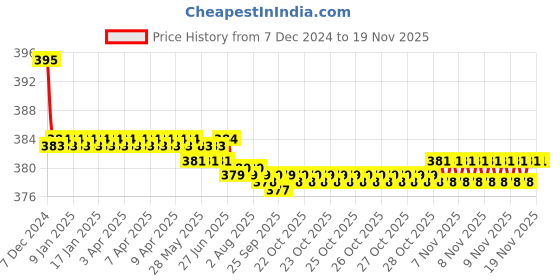 moglix.com Kozdiko 2 Pcs Memory Foam &a; Polyester Beige Dots Car Neck Rest Pillow Set for Maruti Old Swift, koz_46082 kozdiko Price History Graph from 7 Dec 2024 to 17 Nov 2025