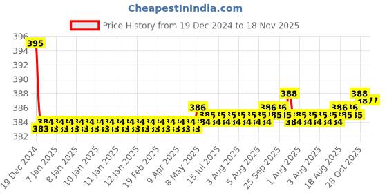 moglix.com Kozdiko 2 Pcs Memory Foam &a; Polyester Beige Dots Car Neck Rest Pillow Set for Maruti Ritz, koz_46293 kozdiko Price History Graph from 19 Dec 2024 to 17 Nov 2025