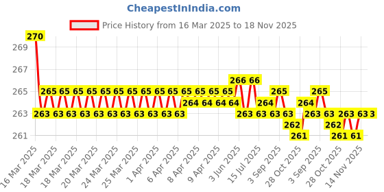 moglix.com Kozdiko 2 Pcs Memory Foam &a; Polyester Beige Dots Car Neck Rest Pillow Set for Maruti Suzuki Baleno Old, XNVJVHGJFH42 kozdiko Price History Graph from 16 Mar 2025 to 17 Nov 2025