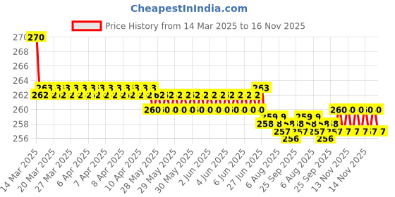 moglix.com Kozdiko 2 Pcs Memory Foam &a; Polyester Beige Dots Car Neck Rest Pillow Set for Maruti Suzuki Eeco, XNVJVHGJFH83 kozdiko Price History Graph from 14 Mar 2025 to 16 Nov 2025