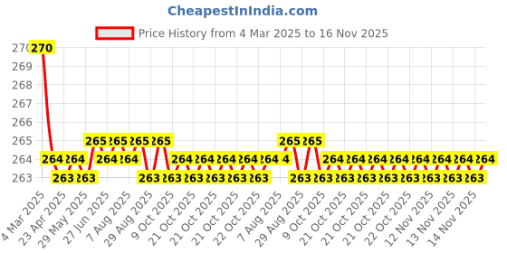 moglix.com Kozdiko 2 Pcs Memory Foam &a; Polyester Beige Dots Car Neck Rest Pillow Set for Maruti Suzuki Gypsy, XNVJVHGJFH125 kozdiko Price History Graph from 4 Mar 2025 to 15 Nov 2025