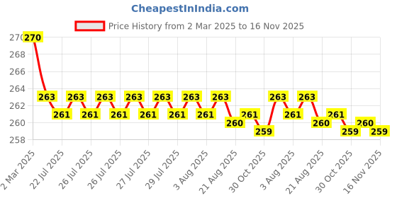 moglix.com Kozdiko 2 Pcs Memory Foam &a; Polyester Beige Dots Car Neck Rest Pillow Set for Maruti Suzuki Omni, XNVJVHGJFH189 kozdiko Price History Graph from 2 Mar 2025 to 16 Nov 2025