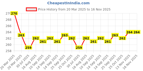 moglix.com Kozdiko 2 Pcs Memory Foam &a; Polyester Beige Dots Car Neck Rest Pillow Set for Maruti Suzuki XL6, XNVJVHGJFH288 kozdiko Price History Graph from 20 Mar 2025 to 15 Nov 2025