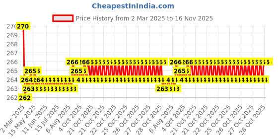 moglix.com Kozdiko 2 Pcs Memory Foam &a; Polyester Beige Dots Car Neck Rest Pillow Set for Maruti Suzuki Zen Estilo, XNVJVHGJFH297 kozdiko Price History Graph from 2 Mar 2025 to 15 Nov 2025