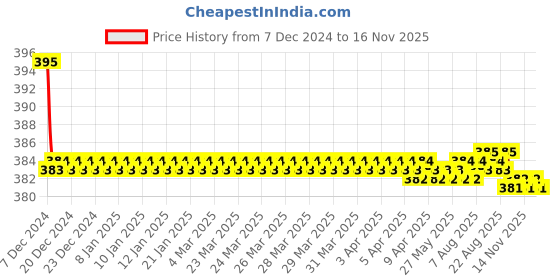 moglix.com Kozdiko 2 Pcs Memory Foam &a; Polyester Beige Dots Car Neck Rest Pillow Set for Maruti WagnoR Stingray, koz_45912 kozdiko Price History Graph from 7 Dec 2024 to 15 Nov 2025