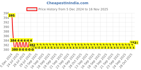 moglix.com Kozdiko 2 Pcs Memory Foam &a; Polyester Beige Dots Car Neck Rest Pillow Set for Maruti Zen Estilo, koz_46048 kozdiko Price History Graph from 5 Dec 2024 to 16 Nov 2025