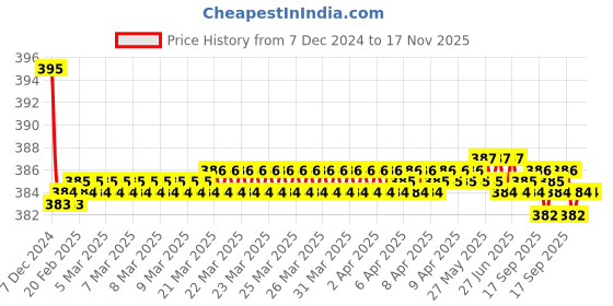 moglix.com Kozdiko 2 Pcs Memory Foam &a; Polyester Beige Dots Car Neck Rest Pillow Set for Mercedes Benz CLA, koz_46560 kozdiko Price History Graph from 7 Dec 2024 to 17 Nov 2025