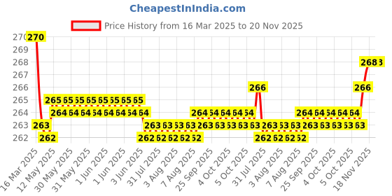 moglix.com Kozdiko 2 Pcs Memory Foam &a; Polyester Beige Dots Car Neck Rest Pillow Set for Mercedes Benz M-Class, XNVJVHGJFH151 kozdiko Price History Graph from 16 Mar 2025 to 20 Nov 2025