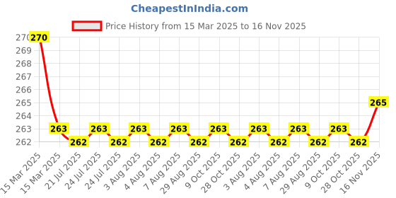 moglix.com Kozdiko 2 Pcs Memory Foam &a; Polyester Beige Dots Car Neck Rest Pillow Set for Mercedes Benz S-Class, XNVJVHGJFH212 kozdiko Price History Graph from 15 Mar 2025 to 16 Nov 2025