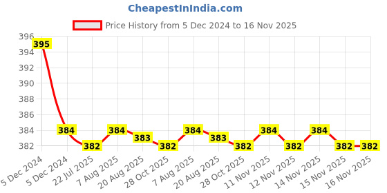 moglix.com Kozdiko 2 Pcs Memory Foam &a; Polyester Beige Dots Car Neck Rest Pillow Set for Mercedes Benz SLK, koz_46122 kozdiko Price History Graph from 5 Dec 2024 to 15 Nov 2025
