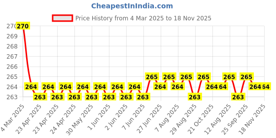 moglix.com Kozdiko 2 Pcs Memory Foam &a; Polyester Beige Dots Car Neck Rest Pillow Set for MG Astor, XNVJVHGJFH34 kozdiko Price History Graph from 4 Mar 2025 to 17 Nov 2025