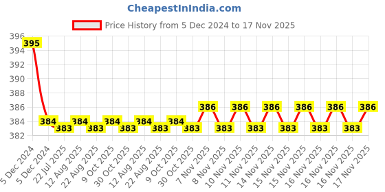 moglix.com Kozdiko 2 Pcs Memory Foam &a; Polyester Beige Dots Car Neck Rest Pillow Set for Mitsubishi Montero, koz_46435 kozdiko Price History Graph from 5 Dec 2024 to 16 Nov 2025
