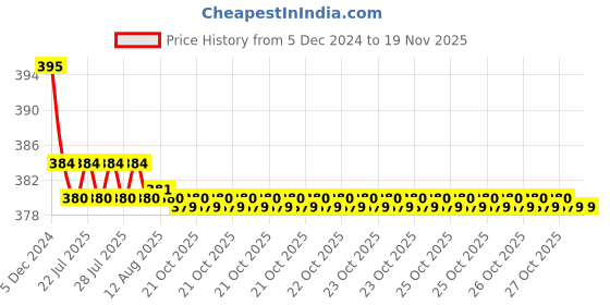 moglix.com Kozdiko 2 Pcs Memory Foam &a; Polyester Beige Dots Car Neck Rest Pillow Set for Nissan Micra Active, koz_46038 kozdiko Price History Graph from 5 Dec 2024 to 18 Nov 2025
