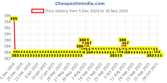 moglix.com Kozdiko 2 Pcs Memory Foam &a; Polyester Beige Dots Car Neck Rest Pillow Set for Renault Captur, koz_45858 kozdiko Price History Graph from 5 Dec 2024 to 17 Nov 2025