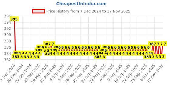 moglix.com Kozdiko 2 Pcs Memory Foam &a; Polyester Beige Dots Car Neck Rest Pillow Set for Renault Koleos, koz_45847 kozdiko Price History Graph from 7 Dec 2024 to 17 Nov 2025