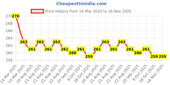 moglix.com Kozdiko 2 Pcs Memory Foam &a; Polyester Beige Dots Car Neck Rest Pillow Set for Skoda Slavia, XNVJVHGJFH231 kozdiko Price History Graph from 14 Mar 2025 to 16 Nov 2025