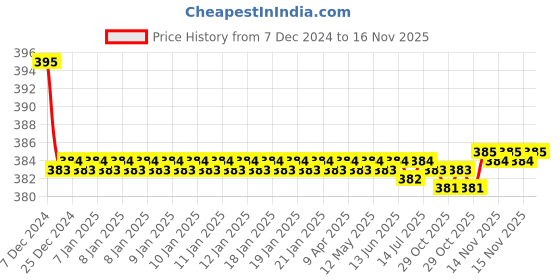 moglix.com Kozdiko 2 Pcs Memory Foam &a; Polyester Beige Dots Car Neck Rest Pillow Set for Skoda Yeti, koz_45943 kozdiko Price History Graph from 7 Dec 2024 to 15 Nov 2025