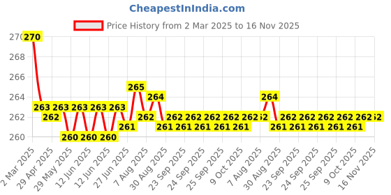 moglix.com Kozdiko 2 Pcs Memory Foam &a; Polyester Beige Dots Car Neck Rest Pillow Set for Skoda Yeti, XNVJVHGJFH293 kozdiko Price History Graph from 2 Mar 2025 to 16 Nov 2025