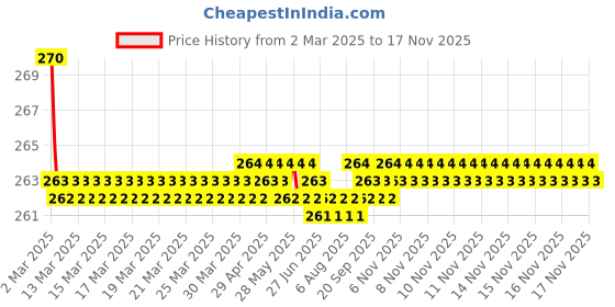 moglix.com Kozdiko 2 Pcs Memory Foam &a; Polyester Beige Dots Car Neck Rest Pillow Set for Tata Indica Vista, XNVJVHGJFH131 kozdiko Price History Graph from 2 Mar 2025 to 16 Nov 2025
