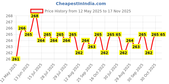 moglix.com Kozdiko 2 Pcs Memory Foam &a; Polyester Beige Dots Car Neck Rest Pillow Set for Tata Manza, XNVJVHGJFH156 kozdiko Price History Graph from 12 May 2025 to 17 Nov 2025