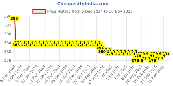 moglix.com Kozdiko 2 Pcs Memory Foam &a; Polyester Beige Dots Car Neck Rest Pillow Set for Tata Sumo, koz_45992 kozdiko Price History Graph from 6 Dec 2024 to 16 Nov 2025