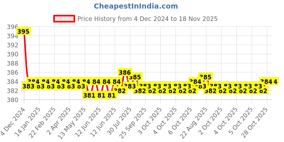 moglix.com Kozdiko 2 Pcs Memory Foam &a; Polyester Beige Dots Car Neck Rest Pillow Set for Toyota Carmy, koz_45883 kozdiko Price History Graph from 4 Dec 2024 to 17 Nov 2025