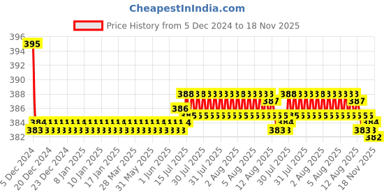 moglix.com Kozdiko 2 Pcs Memory Foam &a; Polyester Beige Dots Car Neck Rest Pillow Set for Toyota Corolla, koz_46686 kozdiko Price History Graph from 5 Dec 2024 to 18 Nov 2025