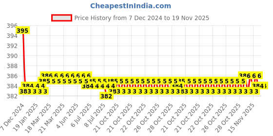 moglix.com Kozdiko 2 Pcs Memory Foam &a; Polyester Beige Dots Car Neck Rest Pillow Set for Toyota Etios, koz_46132 kozdiko Price History Graph from 7 Dec 2024 to 18 Nov 2025
