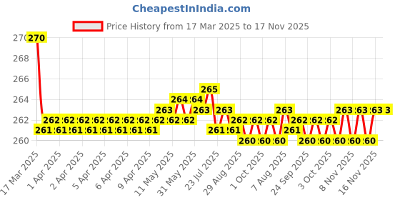 moglix.com Kozdiko 2 Pcs Memory Foam &a; Polyester Beige Dots Car Neck Rest Pillow Set for Toyota Etios Liva, XNVJVHGJFH99 kozdiko Price History Graph from 17 Mar 2025 to 16 Nov 2025