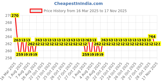 moglix.com Kozdiko 2 Pcs Memory Foam &a; Polyester Beige Dots Car Neck Rest Pillow Set for Toyota Etios, XNVJVHGJFH100 kozdiko Price History Graph from 16 Mar 2025 to 16 Nov 2025