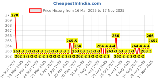 moglix.com Kozdiko 2 Pcs Memory Foam &a; Polyester Beige Dots Car Neck Rest Pillow Set for Toyota Innova Crysta, XNVJVHGJFH135 kozdiko Price History Graph from 16 Mar 2025 to 16 Nov 2025