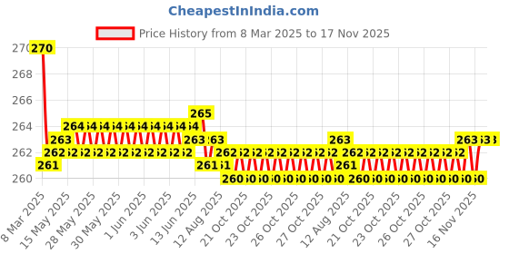 moglix.com Kozdiko 2 Pcs Memory Foam &a; Polyester Beige Dots Car Neck Rest Pillow Set for Toyota Innova Hycross, XNVJVHGJFH134 kozdiko Price History Graph from 8 Mar 2025 to 17 Nov 2025