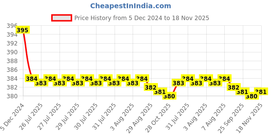 moglix.com Kozdiko 2 Pcs Memory Foam &a; Polyester Beige Dots Car Neck Rest Pillow Set for Toyota Land Cruiser, koz_46434 kozdiko Price History Graph from 5 Dec 2024 to 18 Nov 2025
