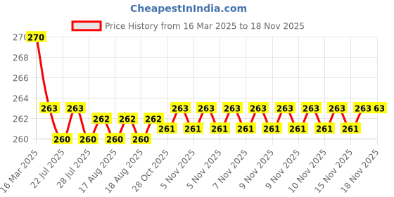 moglix.com Kozdiko 2 Pcs Memory Foam &a; Polyester Beige Dots Car Neck Rest Pillow Set for Toyota Old Corolla, XNVJVHGJFH173 kozdiko Price History Graph from 16 Mar 2025 to 16 Nov 2025