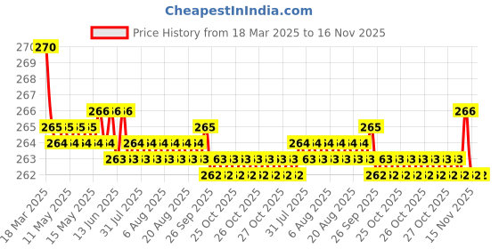 moglix.com Kozdiko 2 Pcs Memory Foam &a; Polyester Beige Dots Car Neck Rest Pillow Set for Volkswagen Cross Polo, XNVJVHGJFH78 kozdiko Price History Graph from 18 Mar 2025 to 16 Nov 2025