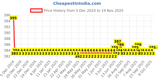 moglix.com Kozdiko 2 Pcs Memory Foam &a; Polyester Beige Dots Car Neck Rest Pillow Set for Volkswagen Taigun, koz_46007 kozdiko Price History Graph from 5 Dec 2024 to 18 Nov 2025