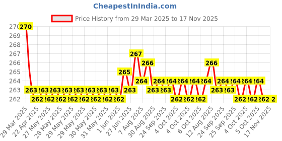 moglix.com Kozdiko 2 Pcs Memory Foam &a; Polyester Beige Dots Car Neck Rest Pillow Set for Volvo S60, XNVJVHGJFH215 kozdiko Price History Graph from 29 Mar 2025 to 16 Nov 2025