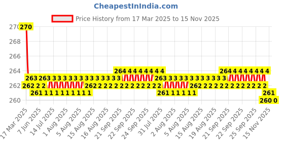 moglix.com Kozdiko 2 Pcs Memory Foam &a; Polyester Beige Dots Car Neck Rest Pillow Set for Volvo XC60, XNVJVHGJFH279 kozdiko Price History Graph from 17 Mar 2025 to 15 Nov 2025