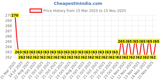 moglix.com Kozdiko 2 Pcs Memory Foam &a; Polyester Beige Dots Car Neck Rest Pillow Set for Volvo XC90, XNVJVHGJFH278 kozdiko Price History Graph from 15 Mar 2025 to 15 Nov 2025