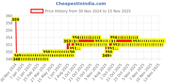 moglix.com Kozdiko 2 Pcs Memory Foam Beige &a; Black Car Neck Rest Cushion Pillow Set for BMW 5 Series kozdiko Price History Graph from 30 Nov 2024 to 15 Nov 2025