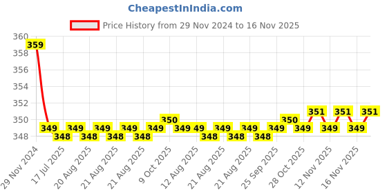moglix.com Kozdiko 2 Pcs Memory Foam Beige &a; Black Car Neck Rest Cushion Pillow Set for BMW 7 Series kozdiko Price History Graph from 29 Nov 2024 to 16 Nov 2025