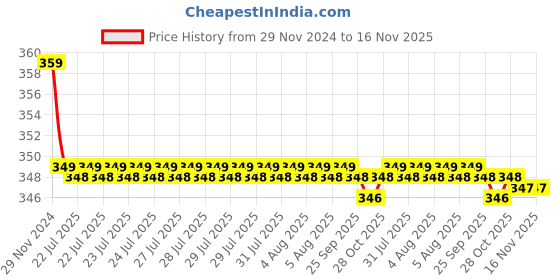 moglix.com Kozdiko 2 Pcs Memory Foam Beige &a; Black Car Neck Rest Cushion Pillow Set for BMW X1 kozdiko Price History Graph from 29 Nov 2024 to 16 Nov 2025