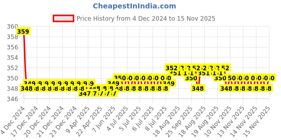 moglix.com Kozdiko 2 Pcs Memory Foam Beige &a; Black Car Neck Rest Cushion Pillow Set for BMW X6 kozdiko Price History Graph from 4 Dec 2024 to 15 Nov 2025