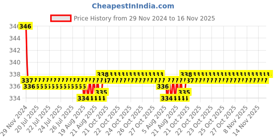 moglix.com Kozdiko 2 Pcs Memory Foam Beige &a; Black Car Neck Rest Cushion Pillow Set for Fiat Avventura kozdiko Price History Graph from 29 Nov 2024 to 16 Nov 2025